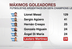 劳塔罗欧冠24球追平迪马利亚伊瓜因，位列阿根廷射手榜第4