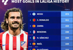 西甲历史射手榜：梅西474球居首、C罗311球次席，格里兹曼跻身前11