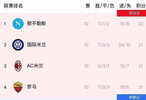 意甲积分榜前四仅差1分，垫底四队10轮1胜